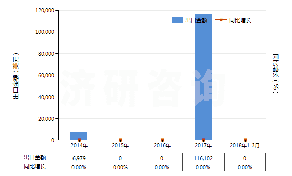 2014-2018年3月中國瀝青巖(HS27149090)出口總額及增速統(tǒng)計(jì)